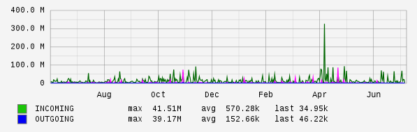 Yearly View Graph