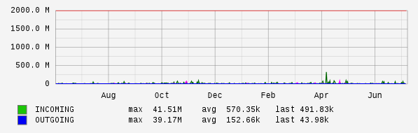 Yearly View Graph