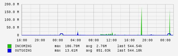 Daily View Graph