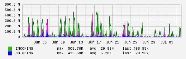 Monthly View Graph