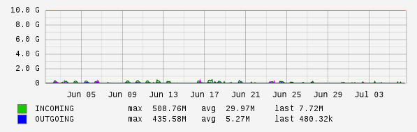 Monthly View Graph