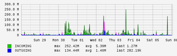 Weekly View Graph