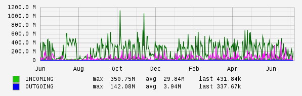 Yearly View Graph