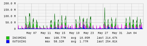 Monthly View Graph