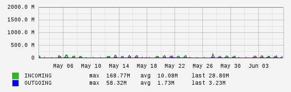 Monthly View Graph