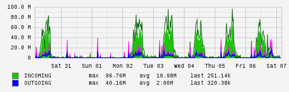 Weekly View Graph