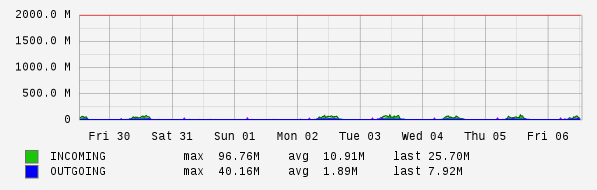 Weekly View Graph