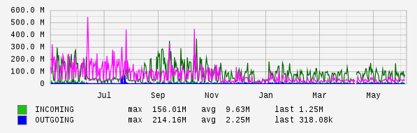 Yearly View Graph