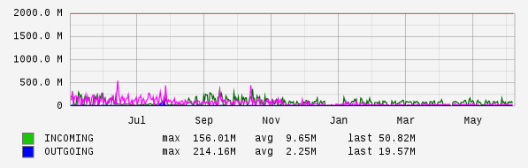 Yearly View Graph