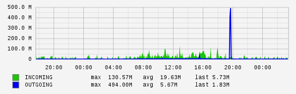 Daily View Graph