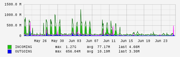 Monthly View Graph