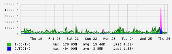 Weekly View Graph