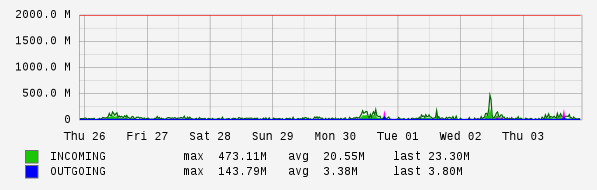 Weekly View Graph