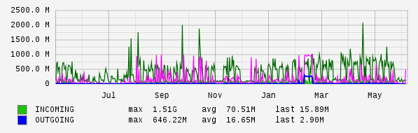 Yearly View Graph