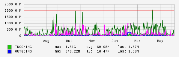 Yearly View Graph