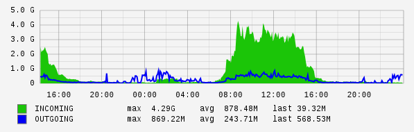 Daily View Graph