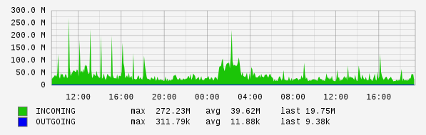 Daily View Graph