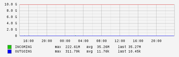 Daily View Graph