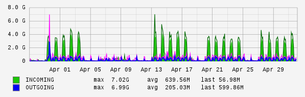 Monthly View Graph