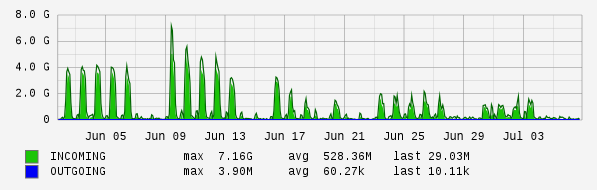 Monthly View Graph