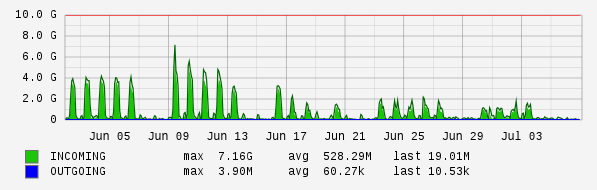 Monthly View Graph