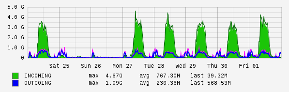 Weekly View Graph
