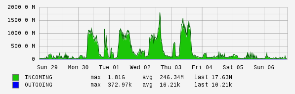 Weekly View Graph