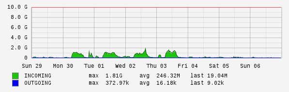 Weekly View Graph