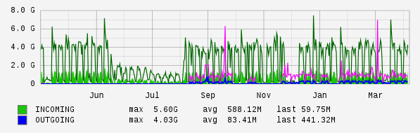 Yearly View Graph