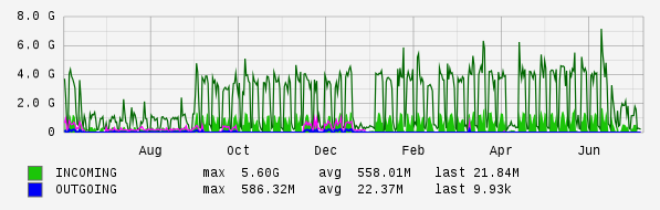 Yearly View Graph