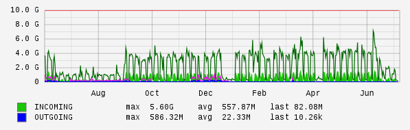 Yearly View Graph