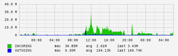 Daily View Graph