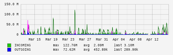 Monthly View Graph