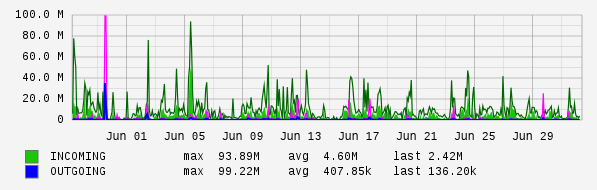 Monthly View Graph