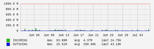 Monthly View Graph