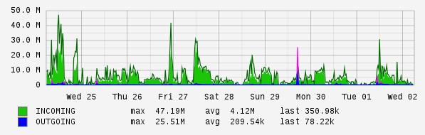 Weekly View Graph