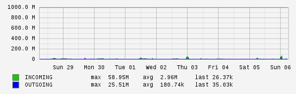 Weekly View Graph