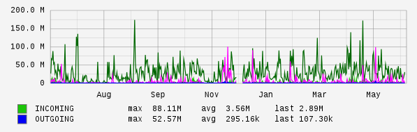 Yearly View Graph