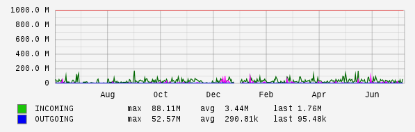 Yearly View Graph