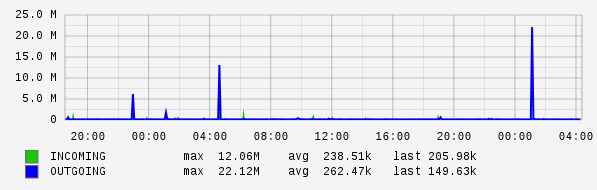 Daily View Graph