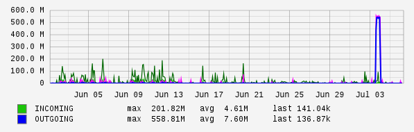 Monthly View Graph