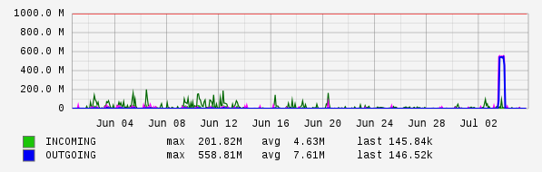 Monthly View Graph