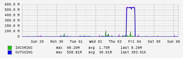 Weekly View Graph