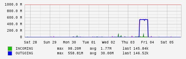 Weekly View Graph