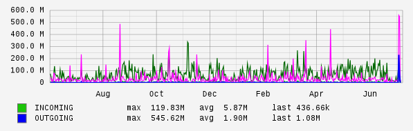 Yearly View Graph