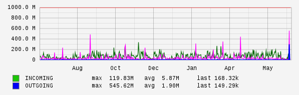 Yearly View Graph