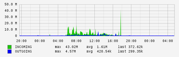 Daily View Graph