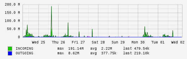 Weekly View Graph