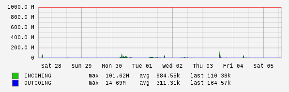 Weekly View Graph