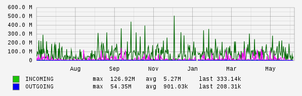 Yearly View Graph